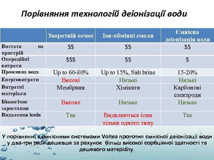 Порівняння технологій деіонізації води Зворотній осмос Вистати на пристрій Операційні витрати Промивна вода Енерговитрати