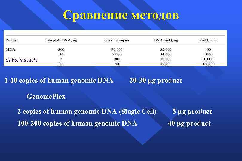 Сравнение методов 18 hours at 30°C 1 -10 copies of human genomic DNA 20