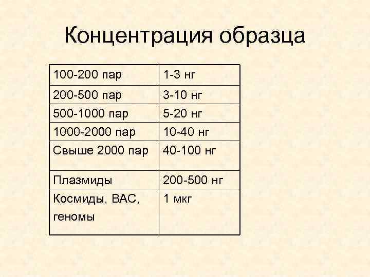 Концентрация образца 100 -200 пар 1 -3 нг 200 -500 пар 500 -1000 пар