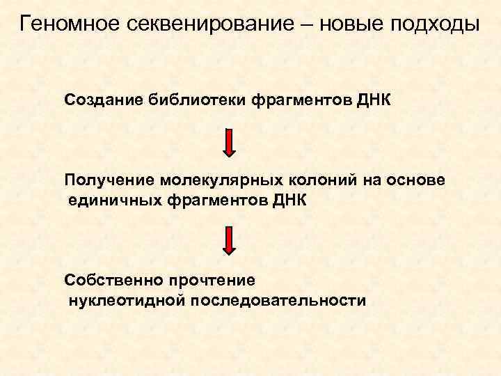 Геномное секвенирование – новые подходы Создание библиотеки фрагментов ДНК Получение молекулярных колоний на основе