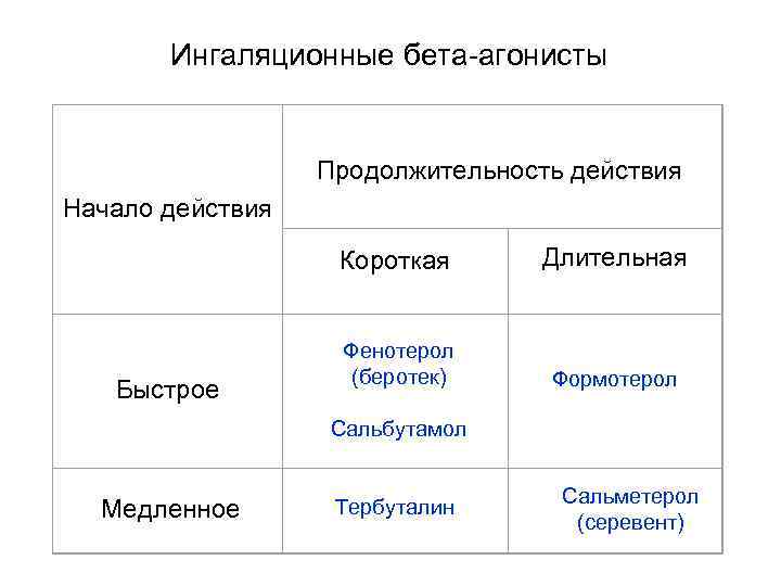 Ингаляционные бета-агонисты Продолжительность действия Начало действия Короткая Длительная Быстрое Фенотерол (беротек) Формотерол Сальбутамол Медленное