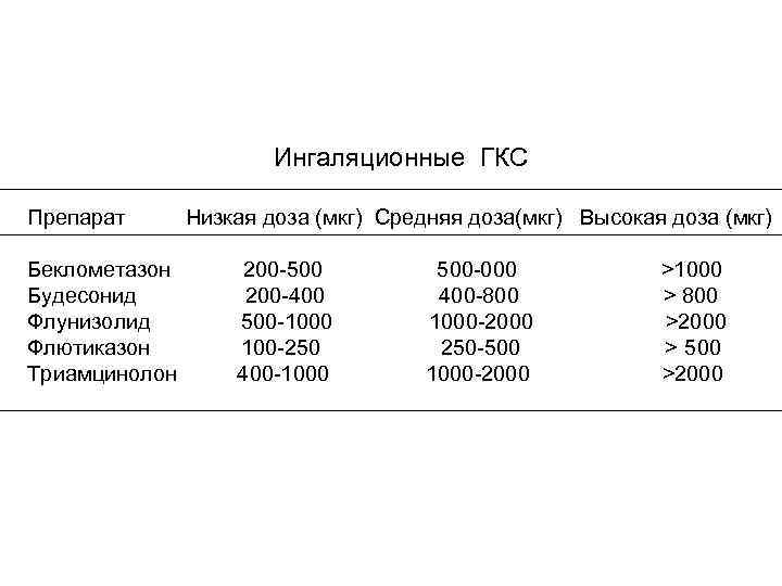 Ингаляционные ГКС Препарат Низкая доза (мкг) Средняя доза(мкг) Высокая доза (мкг) Беклометазон 200 -500
