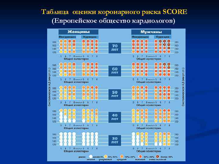 Таблица оценки коронарного риска SCORE (Европейское общество кардиологов) 