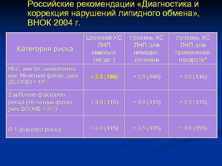 Российские рекомендации «Диагностика и коррекция нарушений липидного обмена» , ВНОК 2004 г. Категория риска