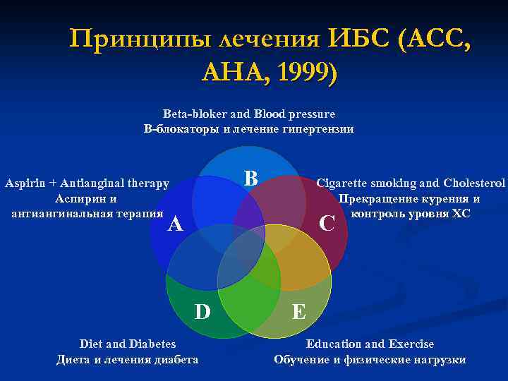 Принципы лечения ИБС (АСС, АНА, 1999) Beta-bloker and Blood pressure В-блокаторы и лечение гипертензии
