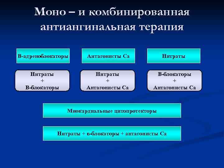 Моно – и комбинированная антиангинальная терапия Β-адреноблокаторы Антагонисты Са Нитраты + В-блокаторы Нитраты +