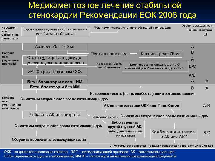 Медикаментозное лечение стабильной стенокардии Рекомендации ЕОК 2006 года Немедленное устранение симптомов Короткодействующий сублингвальный или