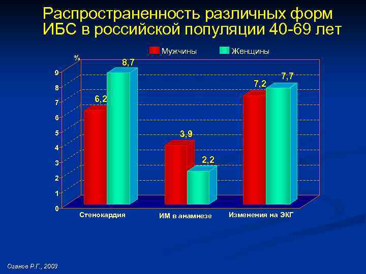 Диаграммы по стенокардии