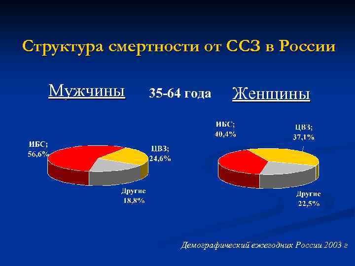 Структура смертности от ССЗ в России Мужчины 35 -64 года Женщины Демографический ежегодник России