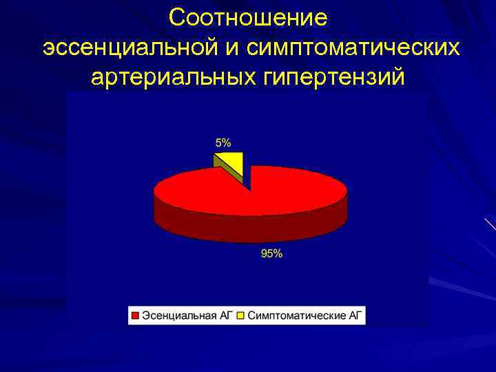 Соотношение эссенциальной и симптоматических артериальных гипертензий 