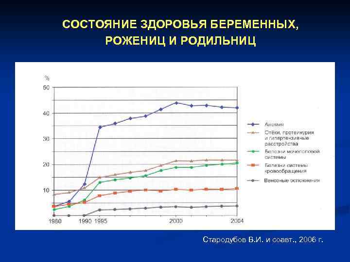 СОСТОЯНИЕ ЗДОРОВЬЯ БЕРЕМЕННЫХ, РОЖЕНИЦ И РОДИЛЬНИЦ Стародубов В. И. и соавт. , 2006 г.