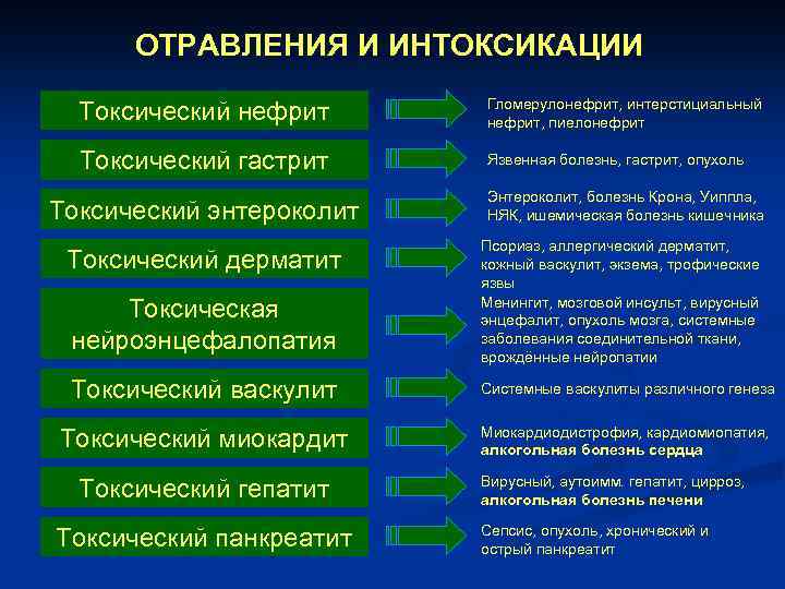 ОТРАВЛЕНИЯ И ИНТОКСИКАЦИИ Токсический нефрит Гломерулонефрит, интерстициальный нефрит, пиелонефрит Токсический гастрит Язвенная болезнь, гастрит,