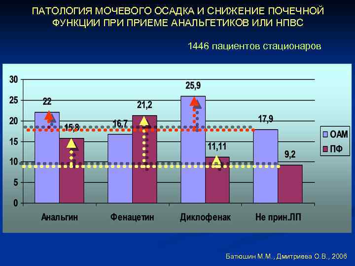 ПАТОЛОГИЯ МОЧЕВОГО ОСАДКА И СНИЖЕНИЕ ПОЧЕЧНОЙ ФУНКЦИИ ПРИЕМЕ АНАЛЬГЕТИКОВ ИЛИ НПВС 1446 пациентов стационаров