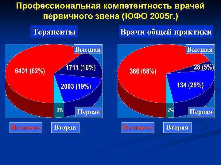 Профессиональная компетентность врачей первичного звена (ЮФО 2005 г. ) Терапевты Врачи общей практики Высшая