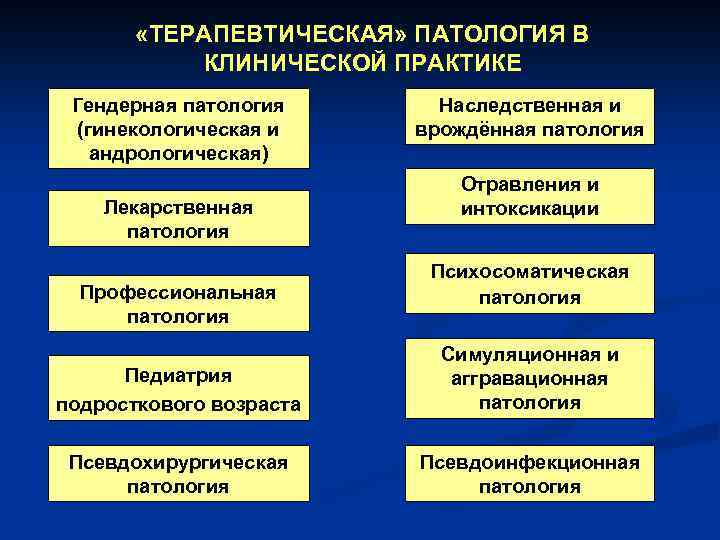  «ТЕРАПЕВТИЧЕСКАЯ» ПАТОЛОГИЯ В КЛИНИЧЕСКОЙ ПРАКТИКЕ Гендерная патология (гинекологическая и андрологическая) Лекарственная патология Профессиональная