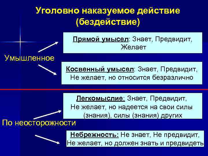 Действие и бездействие. Формы уголовно наказуемых действий.. Действие бездействие. Бездействие пример. Уголовно наказуемое деяние.