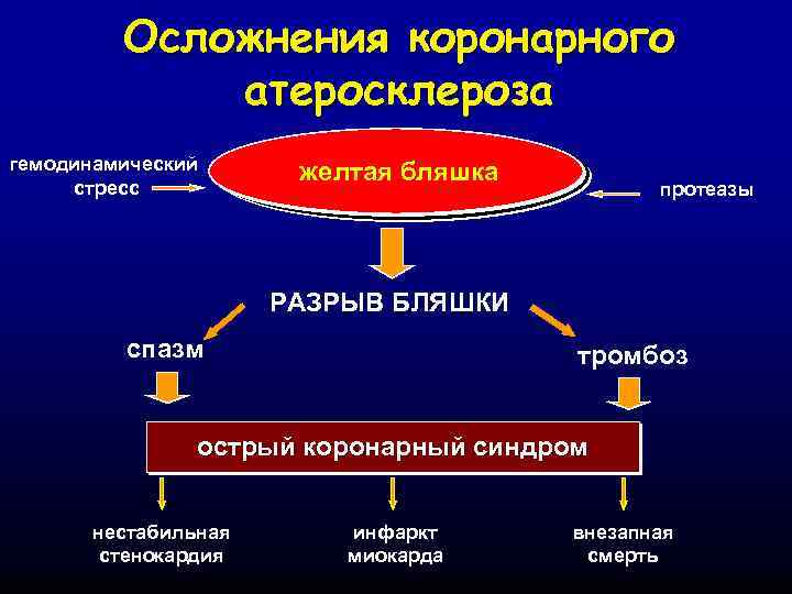 Осложнения коронарного атеросклероза гемодинамический стресс желтая бляшка протеазы РАЗРЫВ БЛЯШКИ спазм тромбоз острый коронарный