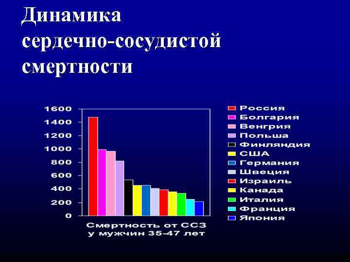 Динамика сердечно-сосудистой смертности 