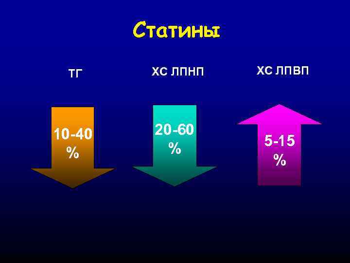 Статины ТГ ХС ЛПНП 10 -40 % 20 -60 % ХС ЛПВП 5 -15