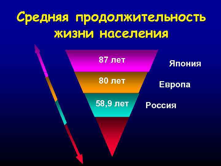 Средняя продолжительность жизни населения 87 лет 80 лет 58, 9 лет Япония Европа Россия