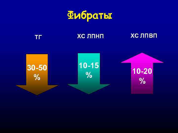 Фибраты ТГ ХС ЛПНП 30 -50 % 10 -15 % ХС ЛПВП 10 -20