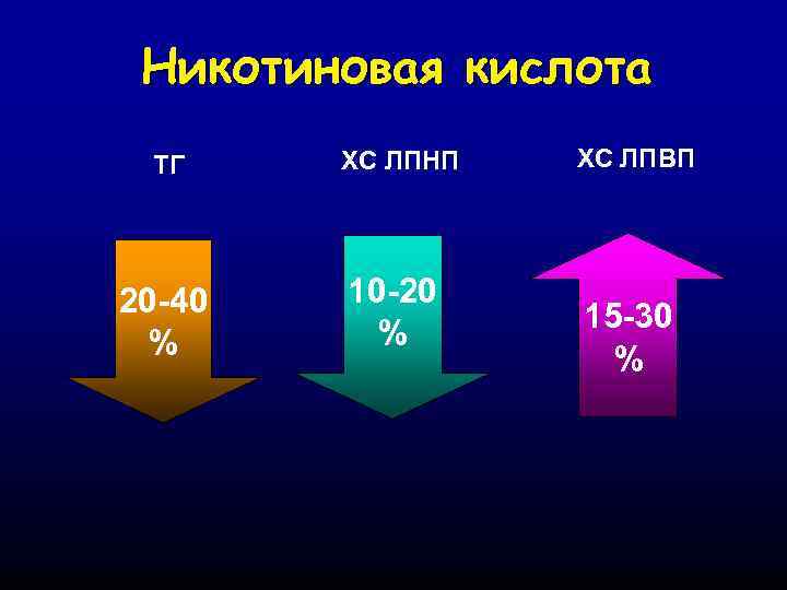 Никотиновая кислота ТГ ХС ЛПНП 20 -40 % 10 -20 % ХС ЛПВП 15