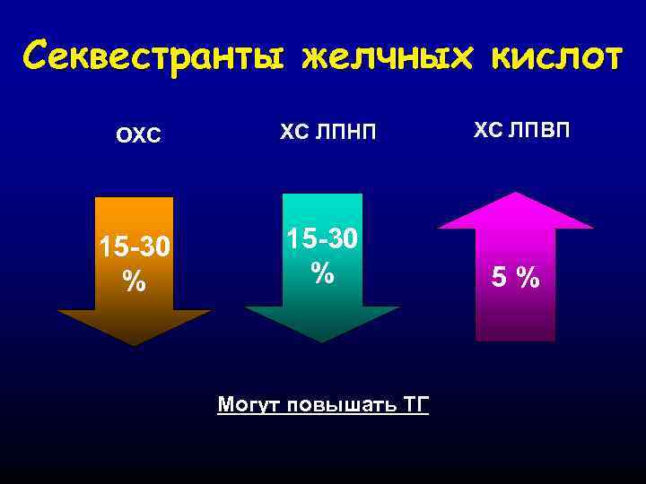 Секвестранты желчных кислот ОХС ХС ЛПНП ХС ЛПВП 15 -30 % 5% Могут повышать