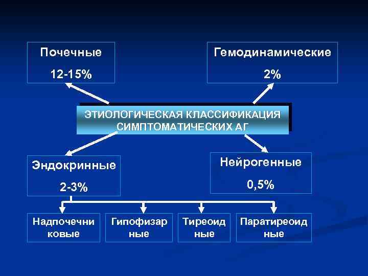 Почечные Гемодинамические 12 -15% 2% ЭТИОЛОГИЧЕСКАЯ КЛАССИФИКАЦИЯ СИМПТОМАТИЧЕСКИХ АГ Эндокринные Нейрогенные 2 -3% 0,