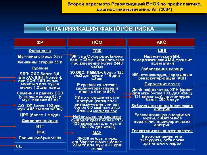 Второй пересмотр Рекомендаций ВНОК по профилактике, диагностике и лечению АГ (2004) СТРАТИФИКАЦИЯ ФАКТОРОВ РИСКА