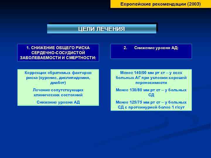 Европейские рекомендации (2003) ЦЕЛИ ЛЕЧЕНИЯ 1. СНИЖЕНИЕ ОБЩЕГО РИСКА СЕРДЕЧНО-СОСУДИСТОЙ ЗАБОЛЕВАЕМОСТИ И СМЕРТНОСТИ: 2.