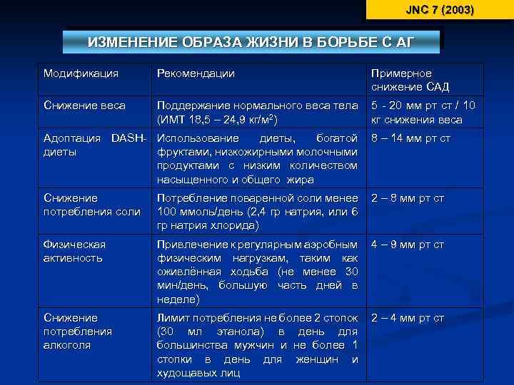 JNC 7 (2003) ИЗМЕНЕНИЕ ОБРАЗА ЖИЗНИ В БОРЬБЕ С АГ Модификация Рекомендации Примерное снижение