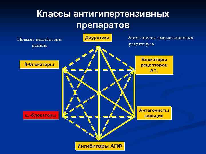 Рациональные схемы антигипертензивной терапии