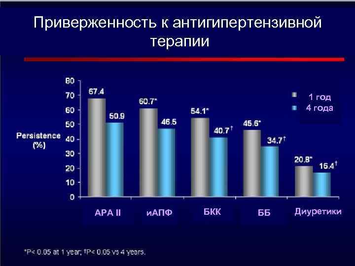 Приверженность к антигипертензивной терапии 1 год 4 года АРА II и. АПФ БКК ББ