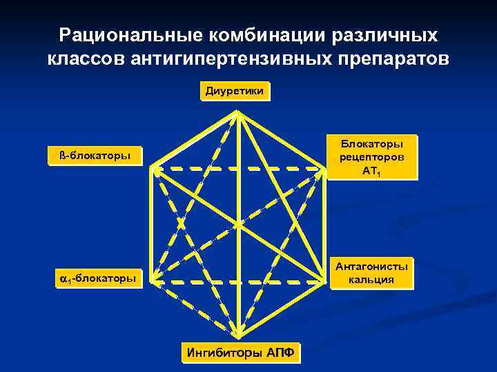 Рациональные комбинации различных классов антигипертензивных препаратов Диуретики Блокаторы рецепторов AT 1 ß-блокаторы Антагонисты кальция