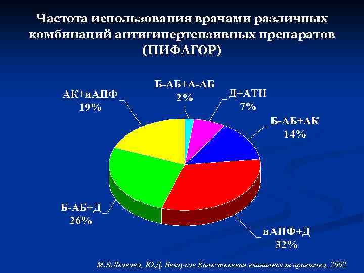 Частота использования врачами различных комбинаций антигипертензивных препаратов (ПИФАГОР) М. В. Леонова, Ю. Д. Белоусов