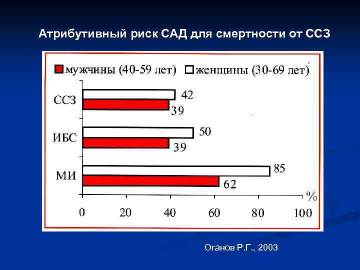 Атрибутивный риск САД для смертности от ССЗ Оганов Р. Г. , 2003 