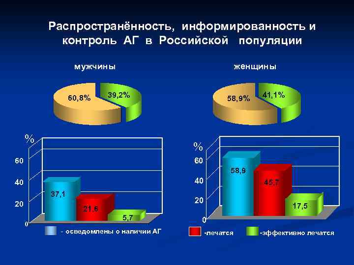 Распространённость, информированность и контроль АГ в Российской популяции мужчины 60, 8% женщины 39, 2%