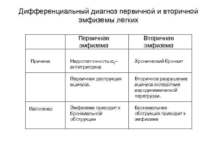 Дифференциальный диагноз первичной и вторичной эмфиземы легких Первичная эмфизема Причина Патогенез Вторичная эмфизема Недостаточность