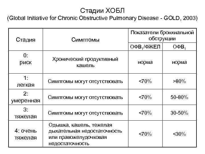 Стадии ХОБЛ (Global Initiative for Chronic Obstructive Pulmonary Disease - GOLD, 2003) Стадия Симптомы