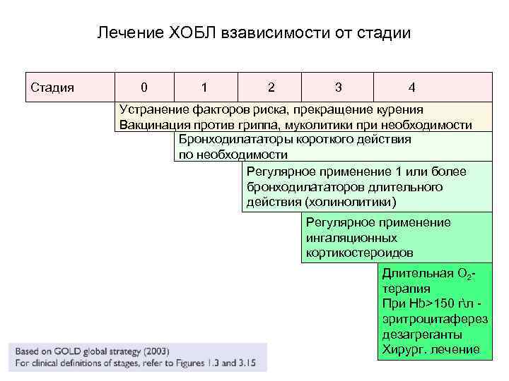 Лечение ХОБЛ взависимости от стадии Стадия 0 1 2 3 4 Устранение факторов риска,