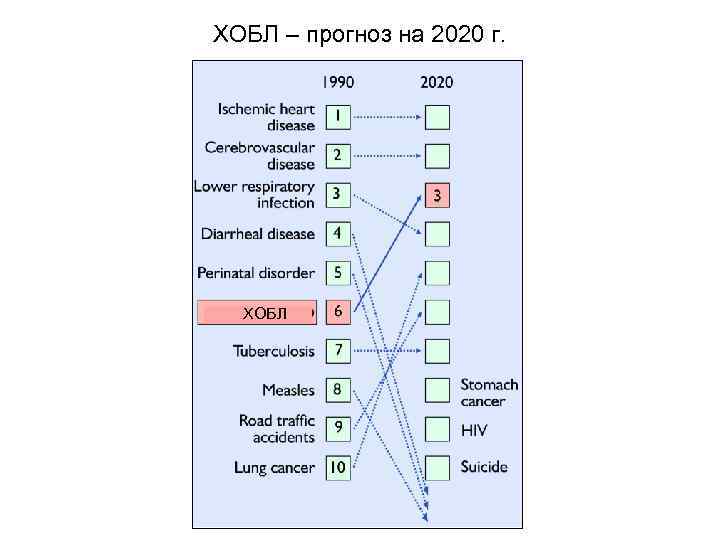 ХОБЛ – прогноз на 2020 г. ХОБЛ 