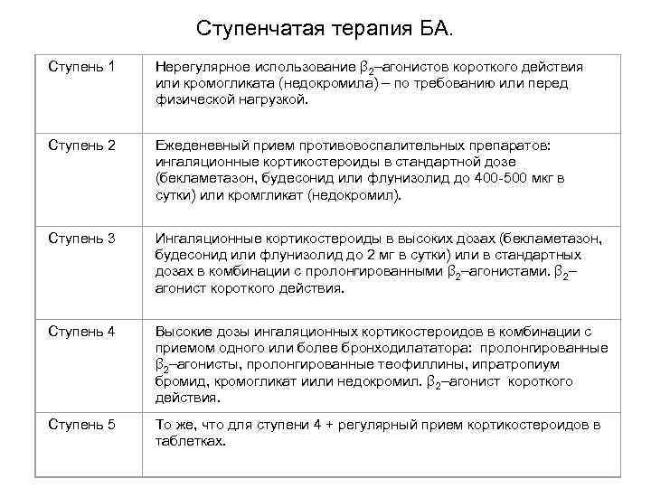 Ступенчатая терапия БА. Ступень 1 Нерегулярное использование β 2–агонистов короткого действия или кромогликата (недокромила)