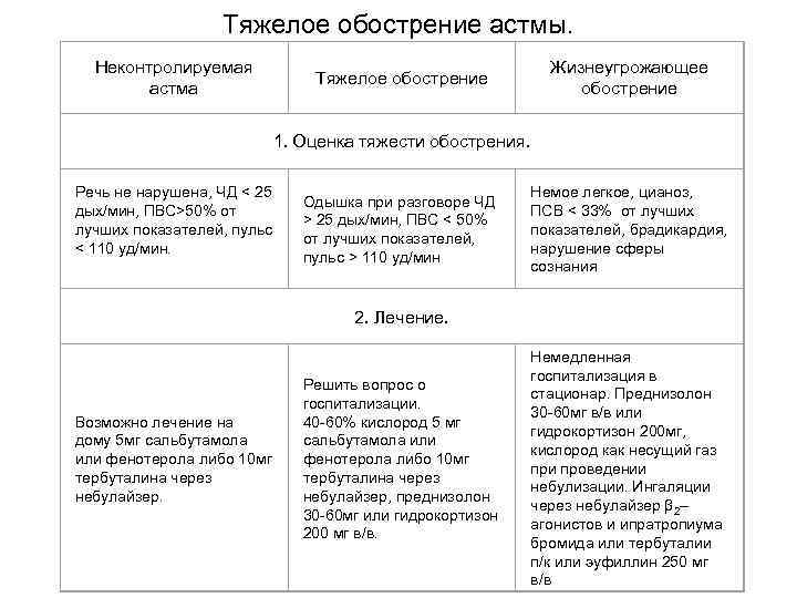 Тяжелое обострение астмы. Неконтролируемая астма Тяжелое обострение Жизнеугрожающее обострение 1. Оценка тяжести обострения. Речь