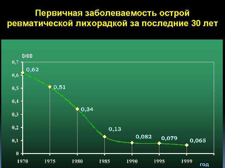 Первичная заболеваемость острой ревматической лихорадкой за последние 30 лет 