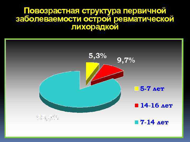 Повозрастная структура первичной заболеваемости острой ревматической лихорадкой 