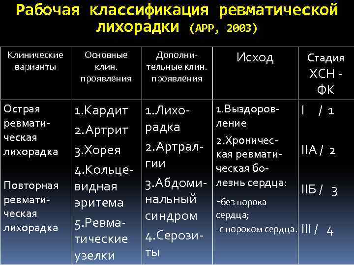 Рабочая классификация ревматической лихорадки (АРР, 2003) Клинические варианты Основные клин. проявления Дополни тельные клин.