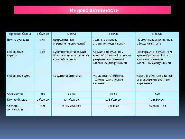 Индекс активности Признак/ баллы 0 баллов 1 балл 2 балла 3 балла Боль в