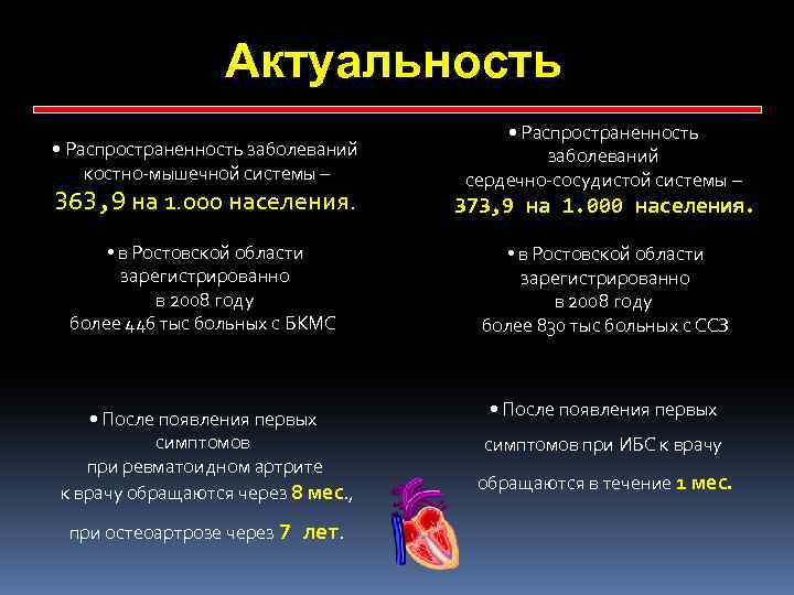 Актуальность • Распространенность заболеваний костно мышечной системы – • Распространенность заболеваний сердечно сосудистой системы