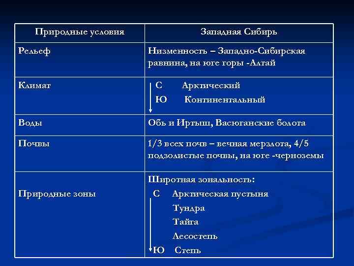 Ресурсы западно сибирской равнины 8 класс