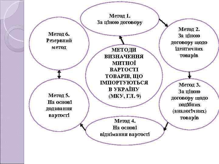 Метод 1. За ціною договору Метод 6. Резервний метод Метод 5. На основі додавання